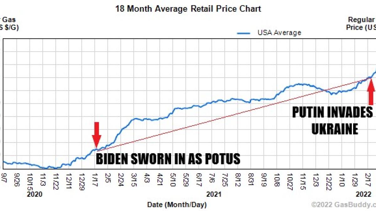 Gas prices rise since Biden takes office
