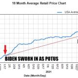 Gas prices rise since Biden takes office